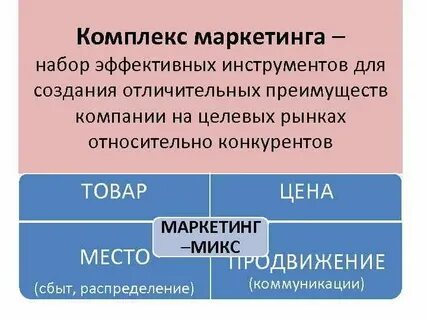 Комплексом маркетинга является