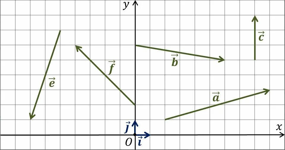 Используя рисунок 117. Координаты вектора задания. Определить координаты вектора по рисунку. Изображение вектора по координатам.