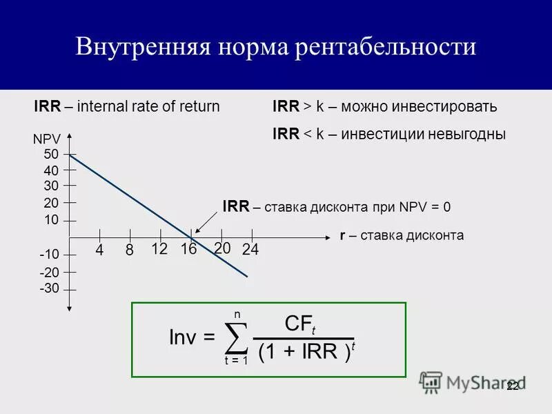 Значения irr. Определение внутренней нормы доходности инвестиционного проекта. внд инвестиционного проекта формула. метод расчета внутренней нормы прибыли irr. внутренняя норма доходности формула.