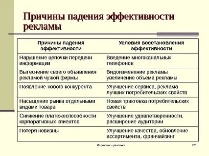 Эффективность современной рекламы