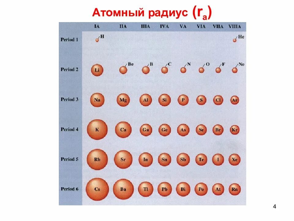 Радиус атома увеличивается таблица Менделеева. Атомный радиус химических элементов. Уменьшение радиуса атома. Радиусы атомов химических элементов. S p na f o