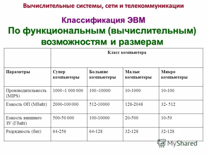 Сети эвм классификация сетей. Классификация сетей эвм. Региональная сеть схема. Программное обеспечение эвм. Классификация современных эвм.