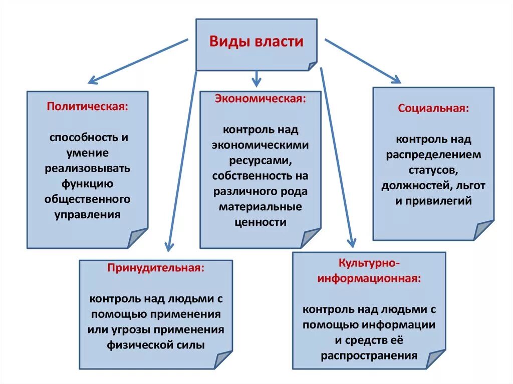 Понятие власти её разновидность. Власть виды власти. Какая бывает политическая власть. Какие виды политической власти.