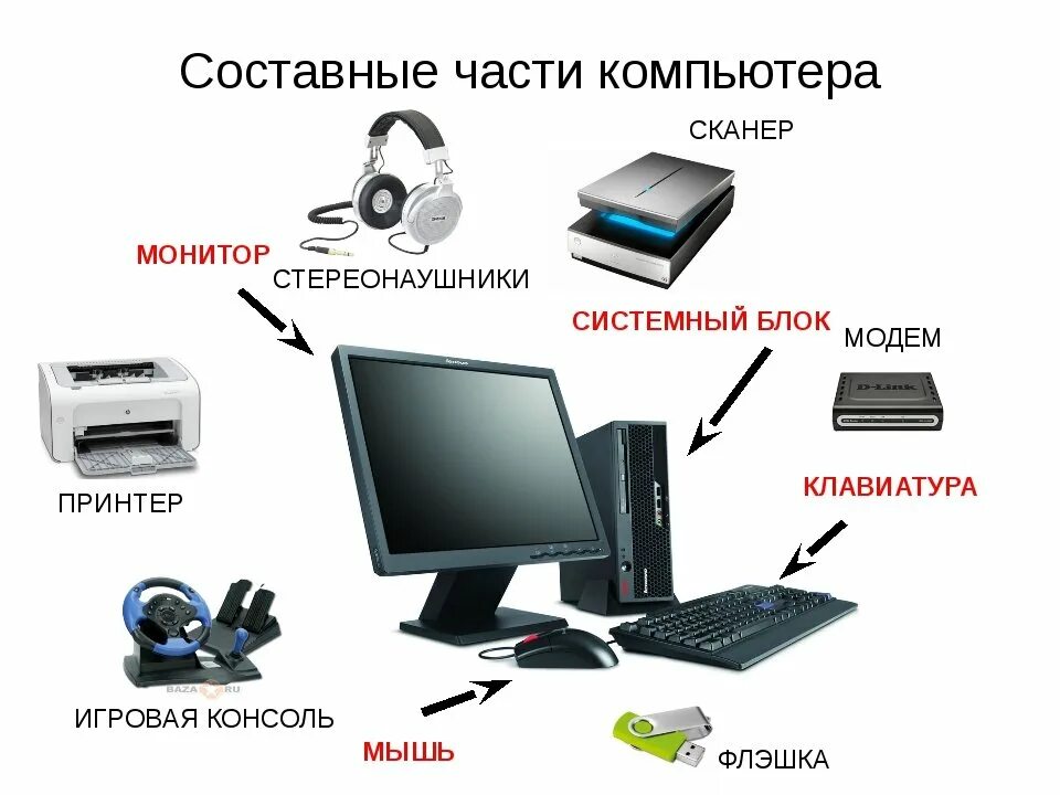 Части компьютера. Составные части компьютера. Части компьютера названия. Основные составные части ПК. Pc имена