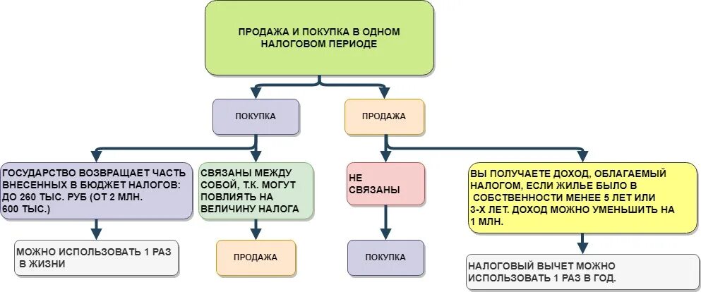 Налоговые вычеты НДФЛ схема. Налог при продаже квартиры. НДФЛ при продаже жилья. Налоговый вычет при продаже.