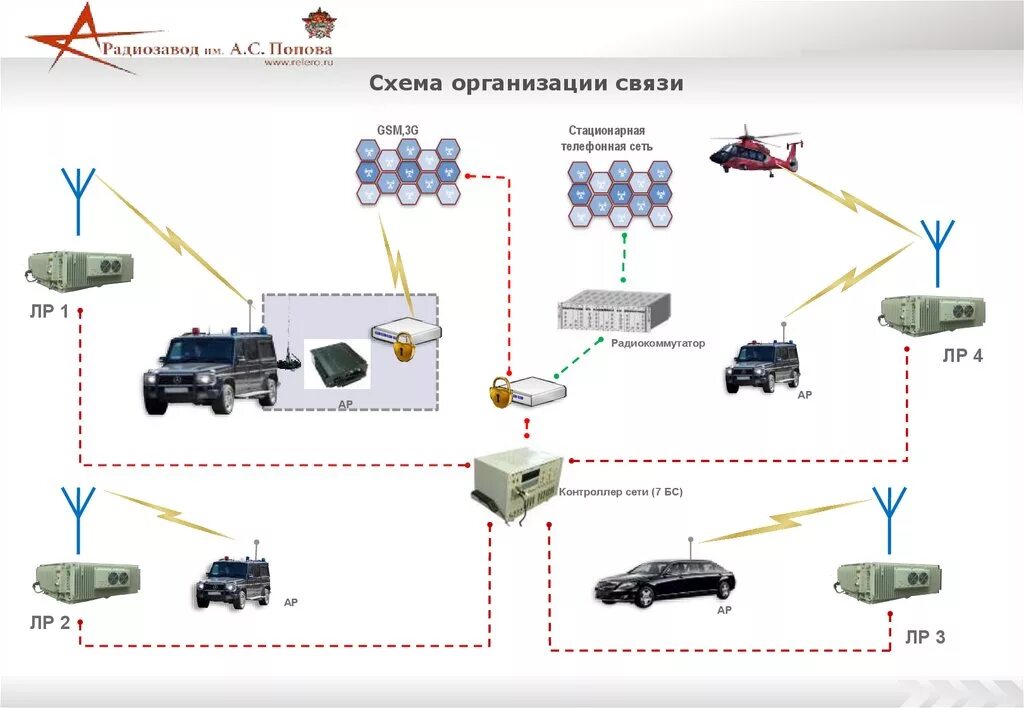 Организации связи военное