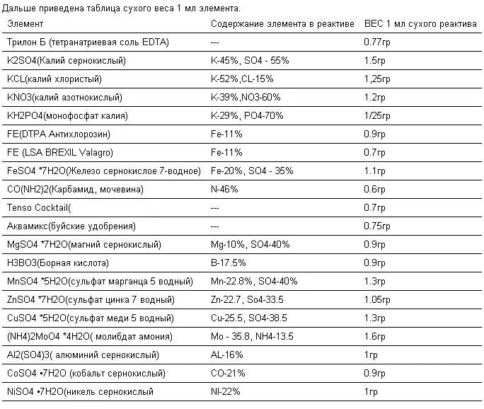 Монофосфат калия в столовой ложке. Удобрения таблица вес в столовой. Таблица весов удобрений. Как измерить вес удобрений без весов. Удобрения в ложках граммы.