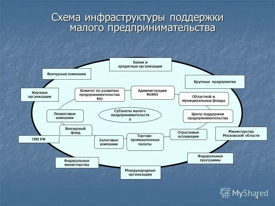 Управлением города занимались. Структура организаций малого бизнеса предприятия. Инфраструктура поддержки малого бизнеса. Схема организации бизнеса. Инфраструктура предприятия.