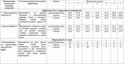 Возрастная группа псп
