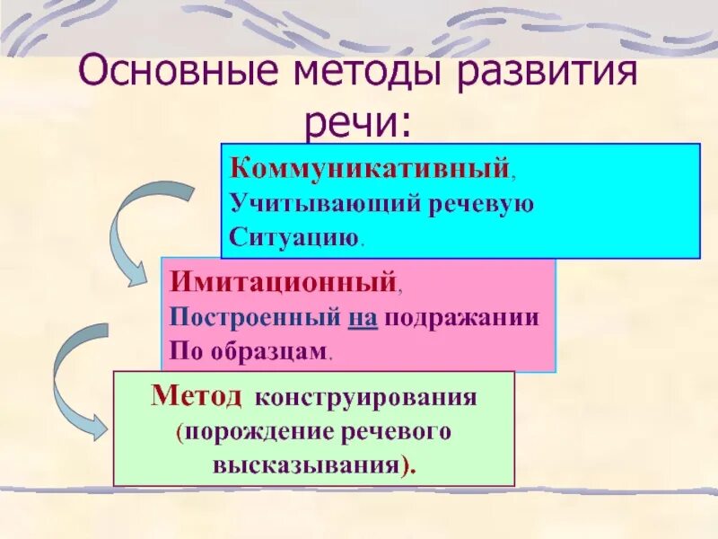 Методика развития речи это. Коммуникативный метод развития речи. Методы развития речи учащихся. Имитационный метод развития речи. Методы развития речи учащихся имитационные.