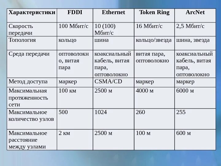 3 6 5 92 25. Сравнение сетевых технологий Ethernet token Ring FDDI. Таблица сравнение типов сетевых кабелей. Ethernet характеристики технологии. Сравнительная характеристика сетевых технологий.