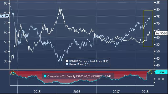 Нефть дорожает. Нефть рубли. Нефтедоллары год. Нефть 4 доллара. Нефть и деньги.