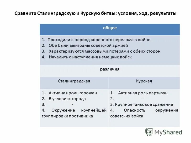 Коренной перелом в великой отечественной войне. Битва за сталинград кратко таблица. Сравните сталинградскую и курскую битвы укажите. Схема сталинградской битвы 1942-1943. Сталинградская битва соотношение сторон.