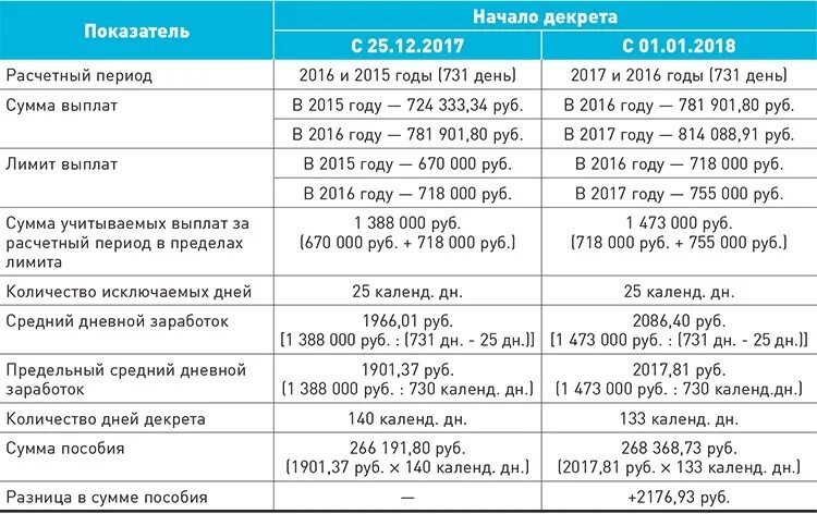 Сколько отработать чтобы уйти в декрет