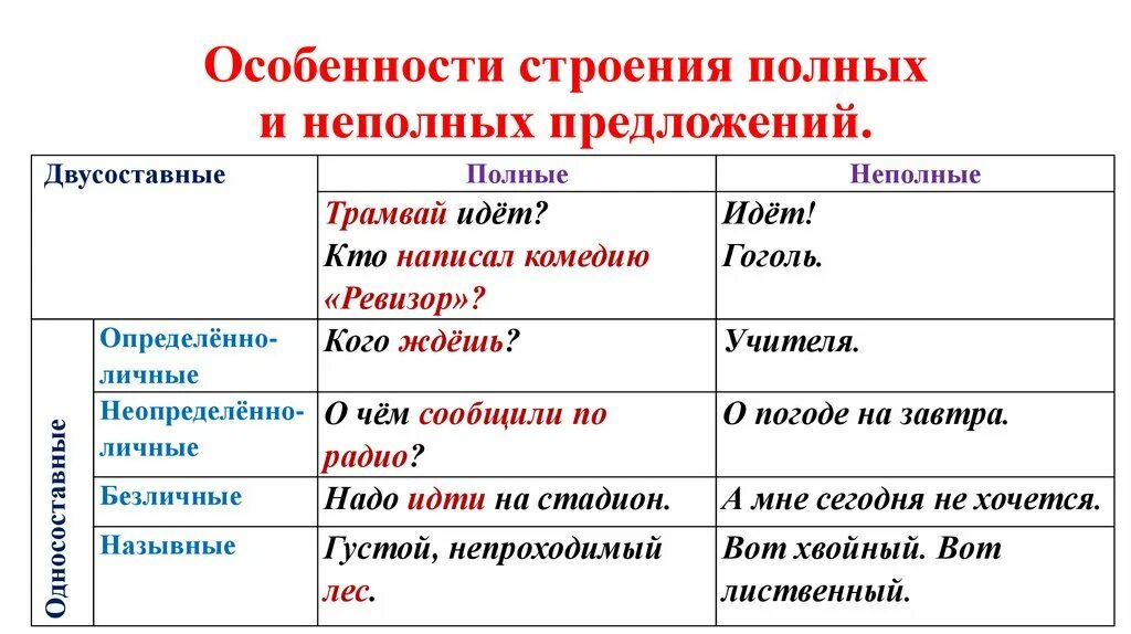 Простое предложение полное и неполное. Односоставные предложения и неполные предложения 8 класс. Особенности строения полных и неполных предложений. Полные и неполные предложения таблица. Составить 2 неполных предложения