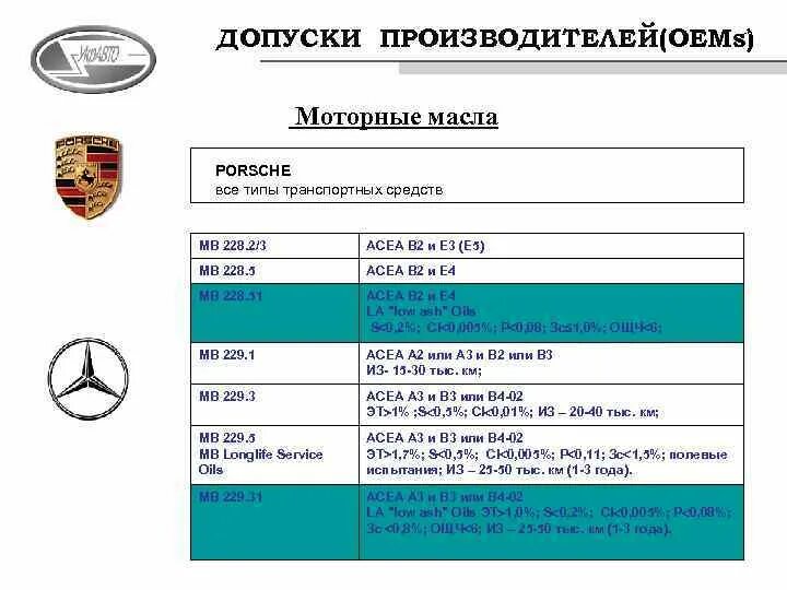 Допуск масла sm. Допуски моторных масел b20z1. Допуски производителей моторных масел таблица. Допуски моторных масел VAG 2.0 AXA. Допуски моторных масла b3/b4 Mercedes.