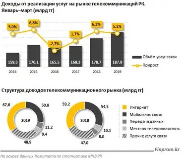 Доходы связи
