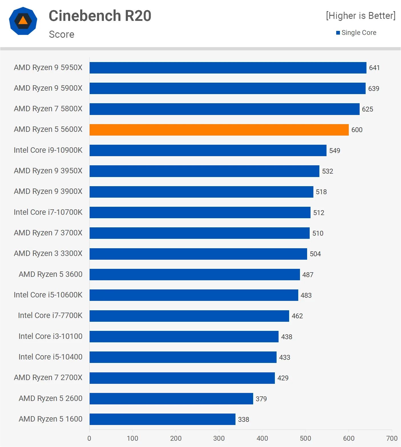 R5 5600x. Ryzen 5600x. AMD 5 5600. Ryzen 5 5600. Частота 5 5600