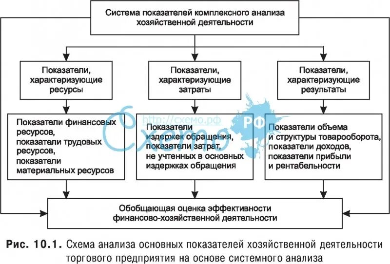 Комплексный анализ эффективности