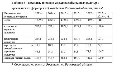 Посевные площади хозяйств