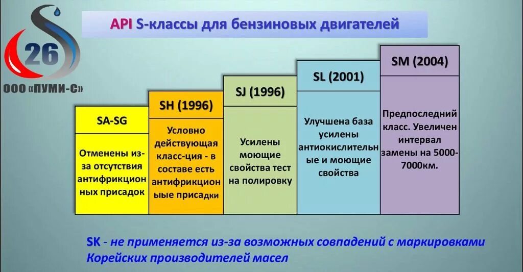 Acea c2 api. Классы API для бензиновых двигателей. Классы моторных масел по API. Спецификация ACEA для бензиновых двигателей. API классификация масел.