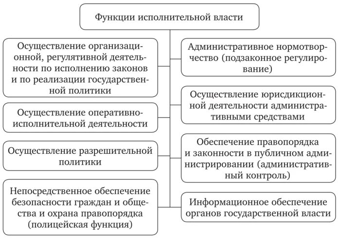 Функции исполнительной власти. Функции органов исполнительной власти. Исполнительная функция исполнительной власти. Основные функции исполнительной власти.