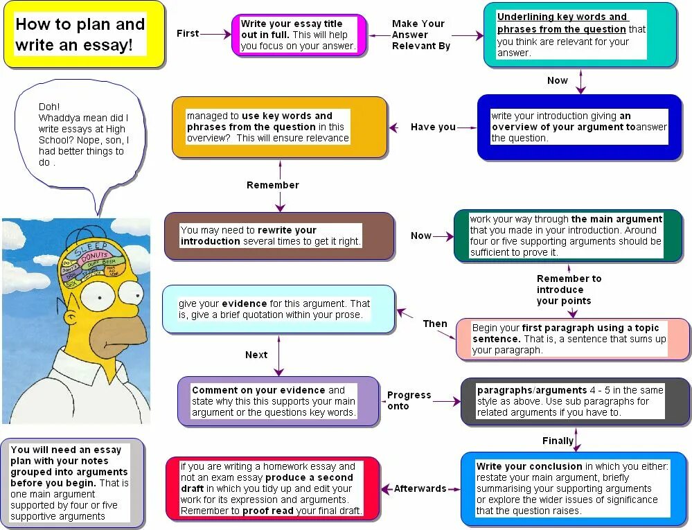 Topic argument. How to write essay Plan. How to write an essay. How to write Introduction in essay. How to write an essay examples.