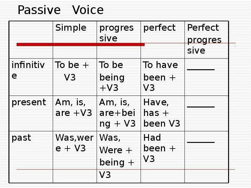 Что значит voice. Формула пассивного залога в английском. Общая формула пассивного залога. Формула образования пассивного залога. Таблица образования пассивного залога.