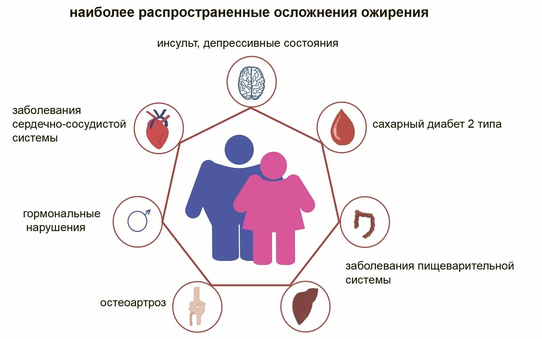 Значение ожирения. Осложнения при ожирении. Последствия избыточного веса. Заболевания связанные с избыточным весом.