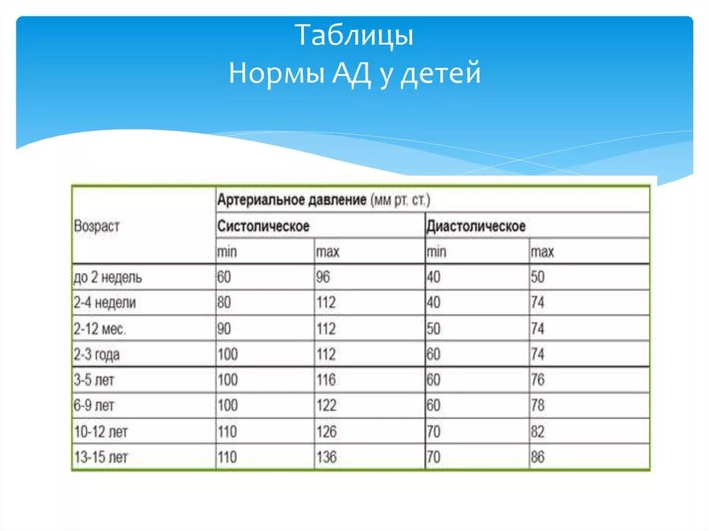 Норма давления у детей 7 лет. Давление у детей 6 лет норма таблица по возрастам. Кровяное давление у детей 7 лет норма. Артериальное давление у детей 12 лет норма таблица