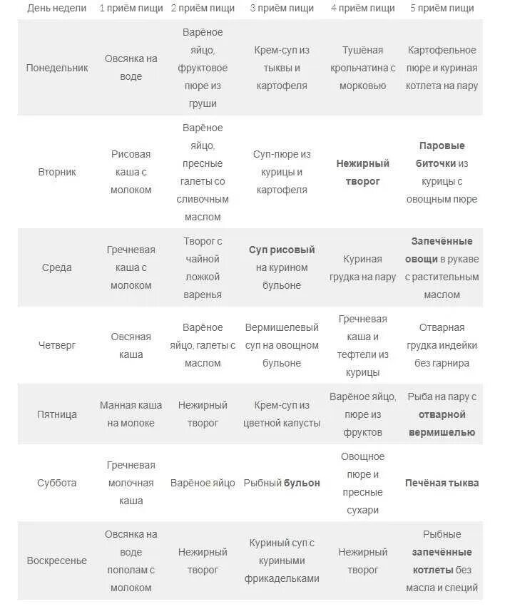 Каши при повышенной кислотности. Диета при гастрите меню. Примерный рацион при гастрите. Меню при гастрите на неделю. Диета при гастрите меню на каждый.