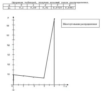 Многоугольник распределения вероятностей случайной величины