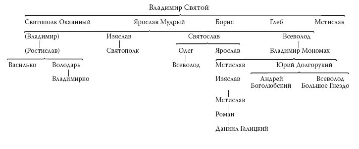 Князья потомки мономаха. Дети князя Владимира Святославовича схема. Сыновья Владимира красное солнышко схема. Генеалогическое Древо князя Владимира красное солнышко. Генеалогическое Древо Владимира Святославича.