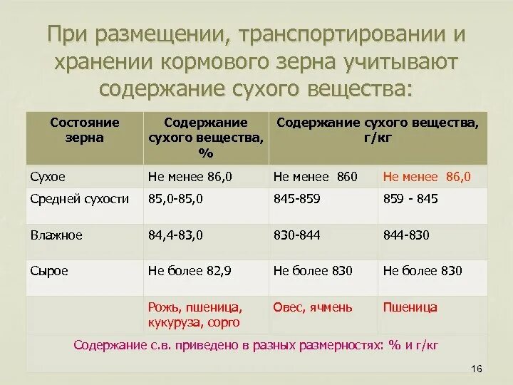 Срок хранения зерна. Содержание сухого вещества в пшенице фуражной. срок хранения кормовой пшеницы. срок хранения зерна овса. сроки годности зерна фуражного.