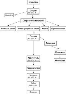Софисты и сократ философия