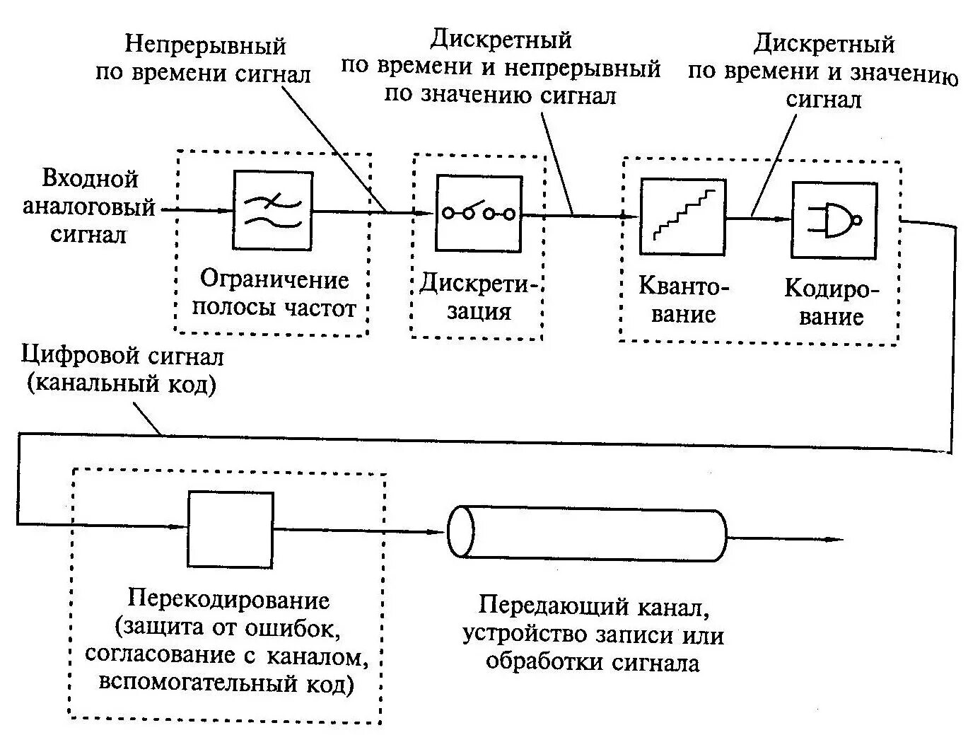 схема передачи радиосигнала. схема подключения 2 сигналов. схема дискретного цифрового сигнала. преобразование аналогового сигнала в цифровой схема. схема работы сигнала.