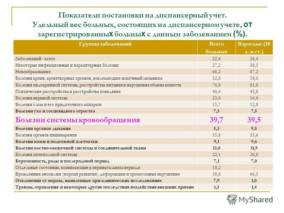 Больные состоящие на диспансерном учете