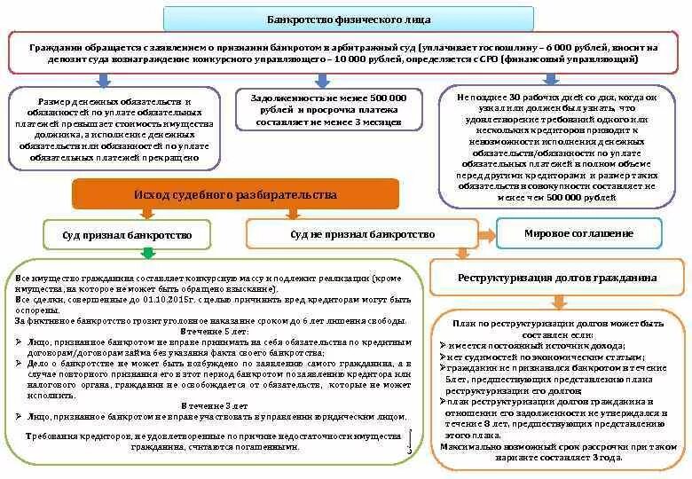 Схема процедуры банкротства физлиц. Схема несостоятельность банкротство физического лица. Процедуры банкротства физ лица таблица. Банкротство физ лиц схема. Депозит при банкротстве