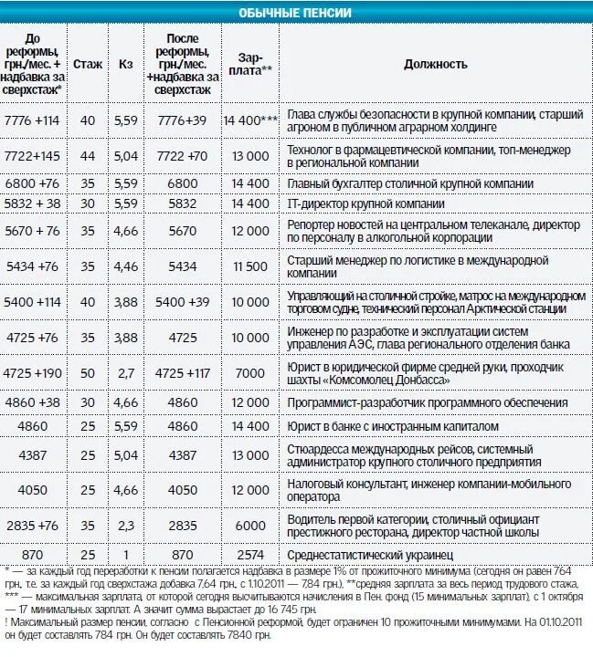 Пенсия шахтера стаж. Максимальная пенсия Шахтера в России. График пенсии и зарплаты. Средняя Шахтёрская пенсия в России. Размер пенсии инженера.