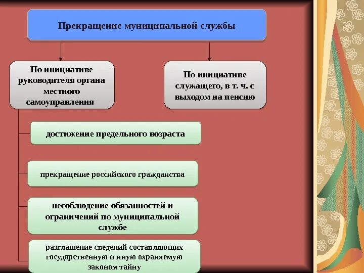 Введенные по инициативе. Порядок прекращения муниципальной службы. Основания прекращения муниципальной службы. Основания для увольнения муниципального служащего. Основания прекращения служебного контракта.