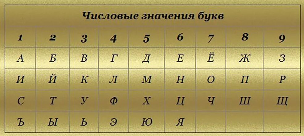 Числовые значения латинских букв. Нумерология таблица соответствия букв и цифр. числовое значение букв. буквы в цифры нумерология. цифровое значение букв.