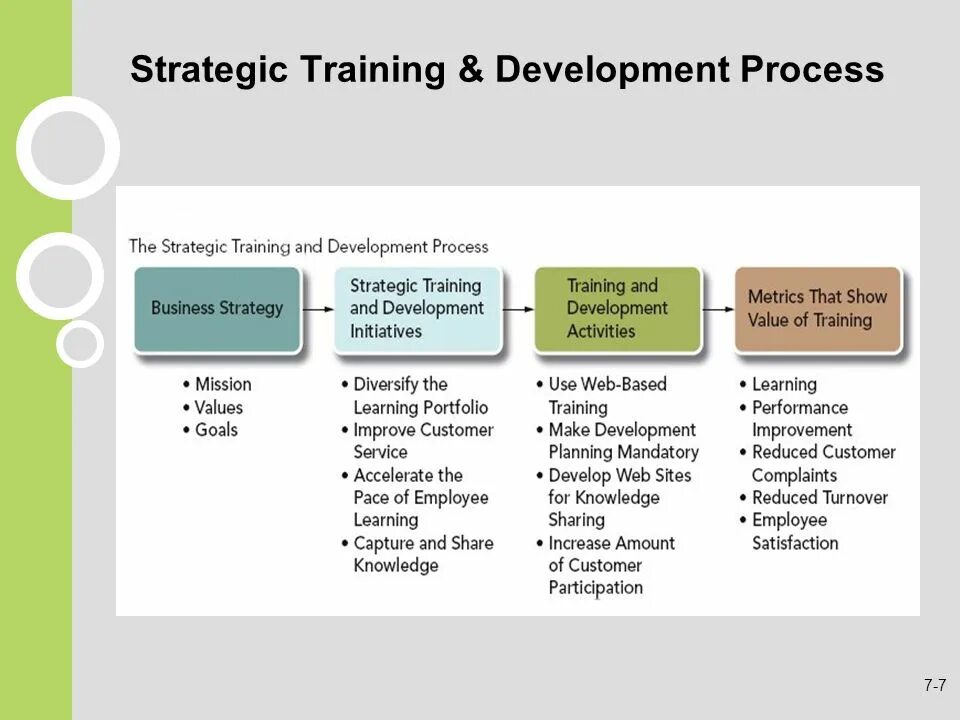 Training примеры. Training and Development. Learning Strategy Training,. Training, Learning, Development.