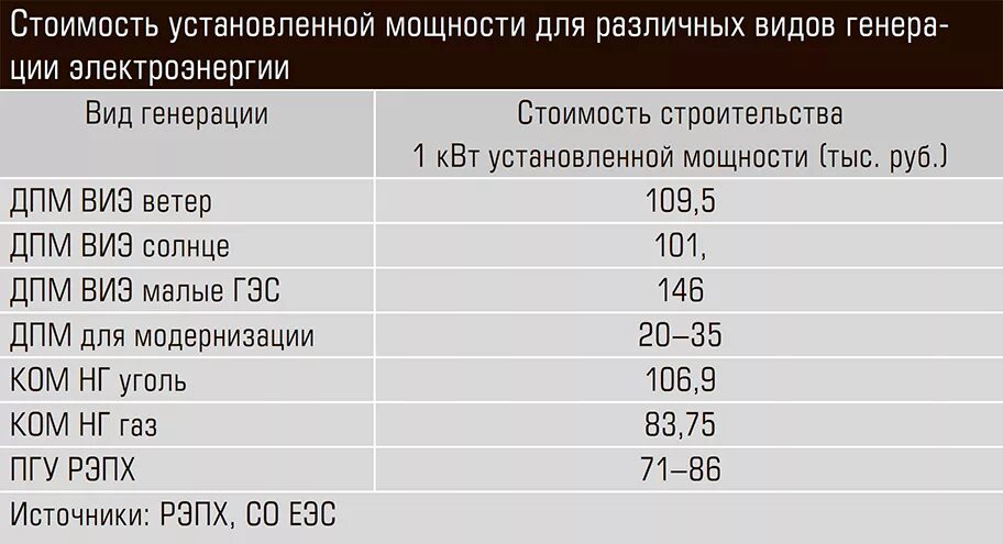 3 кв час. Себестоимость электроэнергии. Себестоимость производства электроэнергии. Стоимость установленной мощности различных типов генерации. Себестоимость электроэнергии от генерации.