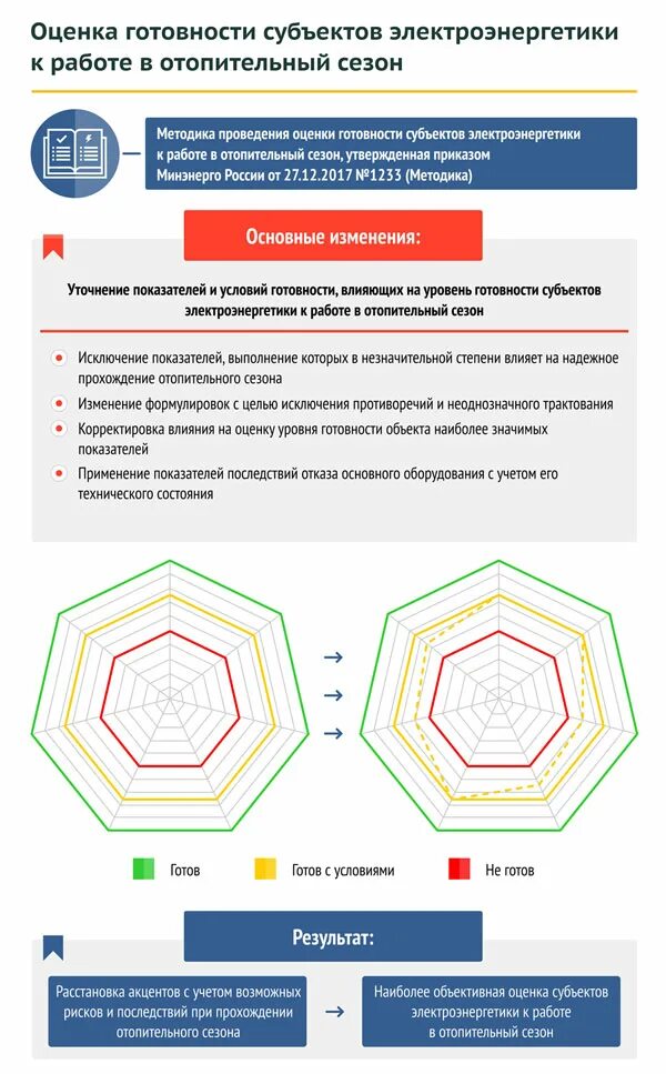 Правила оценки готовности к отопительному. Оценка готовности субъектов электроэнергетики к работе. Знак стандарты организаций субъектов электроэнергетики. Приоритет надежность это.