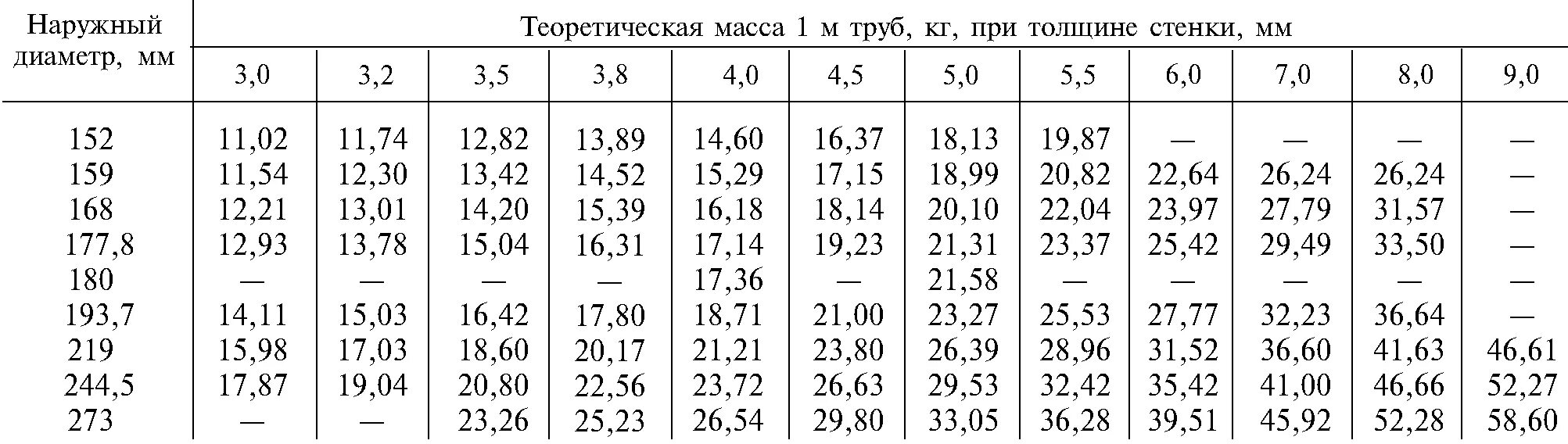 Круг 8 вес. Труба диаметр 219 толщина стенки 5 вес. Сортамент труб стальных 273. 273 Труба вес на метр. Труба диаметром 219 мм толщина стенки.