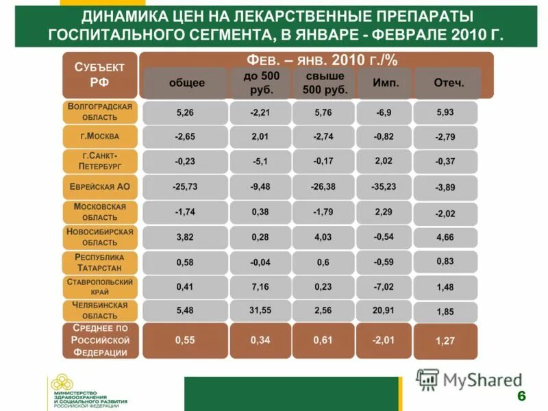 Поиск лекарств в аптеках каменск. Изменение цен на лекарственные препараты. Динамика цен на лекарства в России. Индекс цен на лекарственные препараты. Динамика расходов на лекарственные препараты 2022 года.