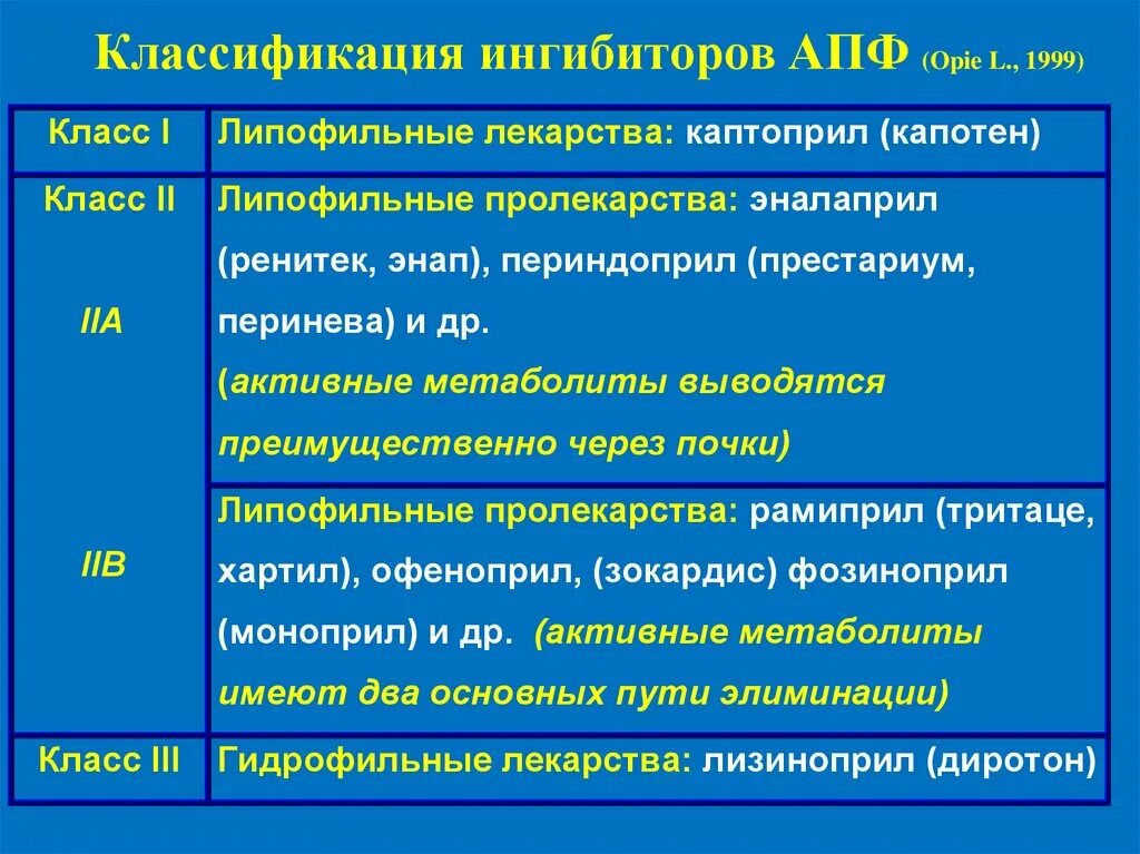 Ингибиторы АПФ классификация. Липофильные ИАПФ. ИАПФ классификация. Ингибиторы АПФ классификация по поколениям. Гипотензивные ингибиторы апф