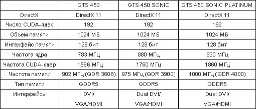 Geforce gts 450 характеристики. видеокарта gts 450 1gb характеристики. видеокарта nvidia geforce gts 450. Palit gts 450 1gb. Geforce gts 450 характеристики.