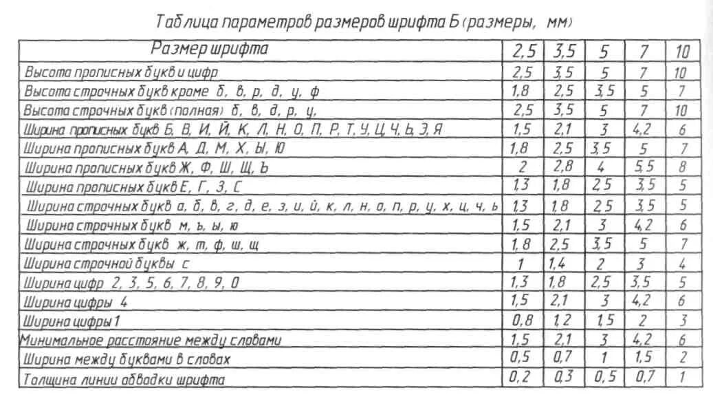 Шрифт 5 мм. Таблица параметров размеров шрифта. Высота цифр чертежного шрифта. ГОСТЫ 7 И 5 шрифта. Ширина цифр чертежного шрифта.