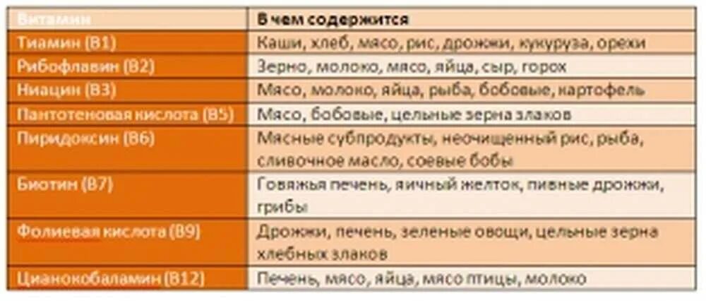 Продукты содержащие кислоту список. Продукты богатые в12 и фолиевой кислотой. Фолиевая кислота в продуктах питания таблица. Где больше фолиевой кислоты в продуктах. Продукты богатые фолиевой кислотой таблица.